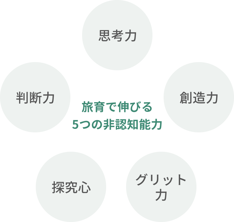 旅育で伸びる5つの非認知能力：思考力・判断力・探究心・創造力・グリット力