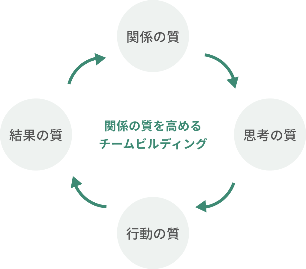 関係の質を高めるチームビルディング：関係の質・思考の質・行動の質・結果の質