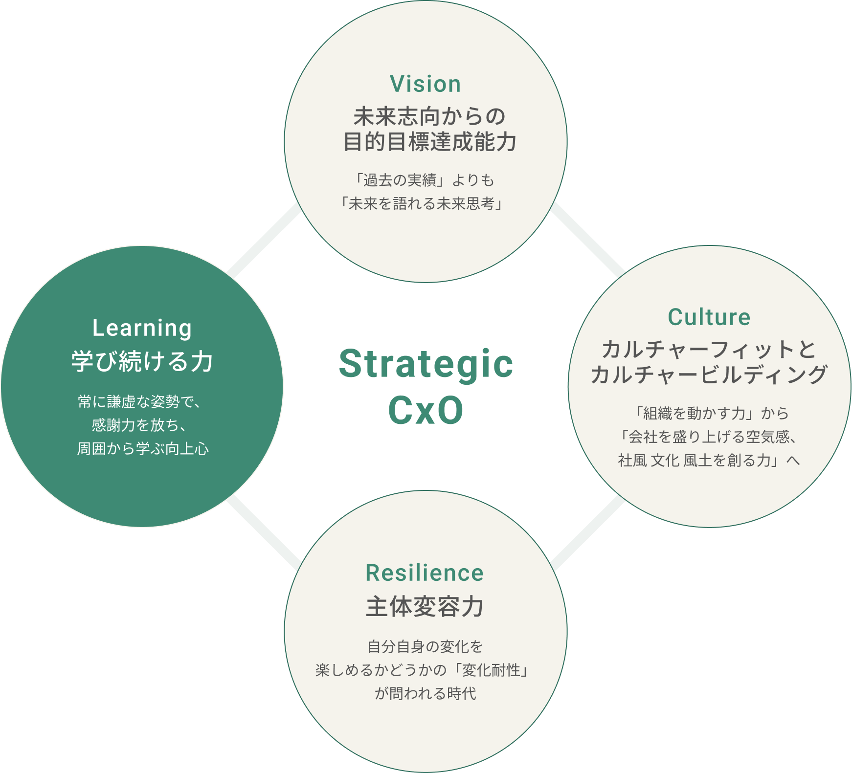Strategic CxO の4つの視点：Vision・Learning・Culture・Resilience